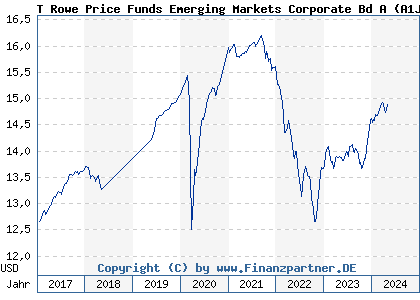Chart: T Rowe Price Funds Emerging Markets Corporate Bd A) | LU0596127869
